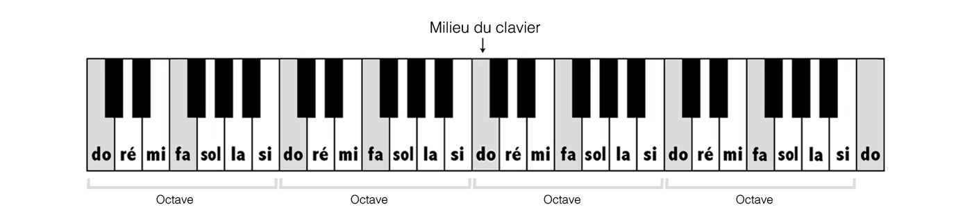 Clavier du piano / Les octaves